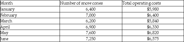Tasty Treats is a snow cone stand near the local park.To plan for the future,Tasty Treats wants to determine its cost behavior patterns.It has the following information available about its operating costs and the number of snow cones served.   Using the high-low method,the fixed costs for a month are A) $980. B) $12,660. C) $1,500. D) $5,320.