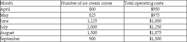 Jones Ice Cream Stand is operated by Mr.Jones and experiences different sales patterns throughout the year.To plan for the future,Mr.Jones wants to determine its cost behavior patterns.He has the following information available about the ice cream stand's operating costs and the number of soft serve cones served.   Using the high-low method,the monthly operating costs-if Mr.Jones sells 1,436 ice cream cones in a month-are A) $750. B) $859. C) $1,109. D) $359.