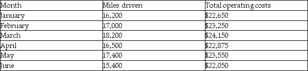 Johnson Trucking Company wants to determine a fuel surcharge to add to its customers' bills based on the number of miles driven to each area.It wants to separate the fixed and variable portion of the truck's operating costs so it has a better idea of how distance affects these costs.Johnson Trucking Company has the following data available.   Using the high-low method,the monthly operating costs if Johnson Trucking Company drives 20,000 miles in a month will be A) $28,650. B) $10,500. C) $25,500. D) $15,000.
