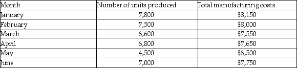 To follow is information about the units produced and total manufacturing costs for Pine Enterprises for the past six months.   Using the high-low method,what is the monthly fixed manufacturing cost? A) $3,900 B) $14,650 C) $1,650 D) $4,250