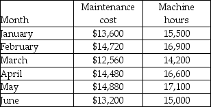 Maintenance costs at Wilmington Manufacturing over the past six months are listed in the following table.   Using the high-low method,what would the variable maintenance cost per machine hour be? A) $1.25 B) $0.80 C) $0.87 D) $0.88