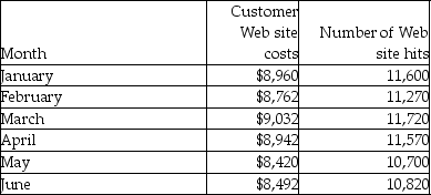 McCartney Services has a customer Web site to take orders,answer customer questions,and address customer complaints.The costs associated with this customer Web site over the past six months are listed below:     Management at McCartney Services believes that the customer Web site costs are a mixed cost and would like to use the high-low method to estimate their future costs using the number of Web site hits in any given month as the cost driver. Required: 1.Using the high-low method,estimate the variable cost per Web site hit and the monthly fixed costs associated with the customer Web site. 2.Use the results you computed in Requirement 1 to write the cost equation to estimate the customer Web site expenses for McCartney Services. 3.If McCartney Services expects 9,500 Web site hits for July,what are their anticipated customer Web site costs for July?