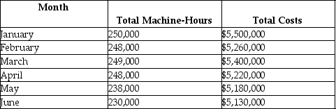 The managerial accountant at Flat Screen Manufacturing reported that the organization contains an automated production line to manufacture and produce its products for consumers to enjoy in the marketplace.The managerial accountant reported that the company uses the high-low method to estimate the costs in the new budget.The managerial accountant reported the following information:     a.Compute the slope of the mixed cost,or the variable cost per unit of activity. b.Compute the vertical intercept,or the fixed cost component of the mixed cost. c.What is the mixed cost equation?