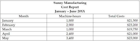 The managerial accountant at Sunny Manufacturing needs to determine how many costs are fixed costs and how many costs are variable costs in the organization.The managerial accountant reported the following information:    Use the high-low method to determine the cost equation and use machine hours as the base for a cost driver in the analysis.