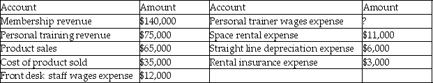 Jean's Fitness Club provides monthly memberships as well as personal training sessions.The personal trainers earn 50% of the revenue for all personal training sessions.The Fitness Club also sells nutrition products.Jean's general ledger accounts indicate the following for the year.The front desk staff wages expense remains the same throughout the year.   If a contribution margin income statement is prepared for the year,what is operating income? A) $207,500 B) $280,000 C) $175,500 D) $384,500