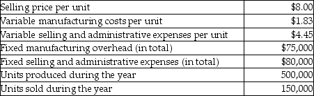 The HF Corporation manufactures and sells toy gyroscopes.The following data is related to sales and production of the toy gyroscopes for last year.   Using variable costing,what is the contribution margin for last year? A) $1,200,000 B) $274,500 C) $258,000 D) $2,142,000
