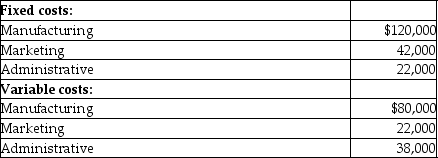 <strong>Bernard Corporation gathered the following information for the year just ended:   During the year,Bernard produced and sold 50,000 units of product at a selling price of $9.00 per unit.There was no beginning inventory of product at the start of the year. What is the operating income (loss)for the year?</strong> A)$266,000 B)$450,000 C)$126,000 D)$310,000 <div style=padding-top: 35px> 