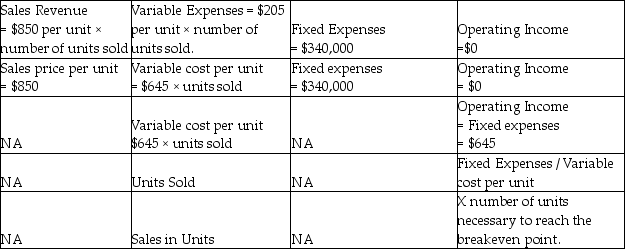 The managerial accountant at Boone Furriers reported the following contribution margin statement information:   Use the data listed above to compute the following: A.Compute the sales in units. B.Compute the breakeven point in sales revenue. A) 1,659 units;$338,900 B) 323 units;$512,000 C) 528 units;$448,800 D) 650 units;$525,000