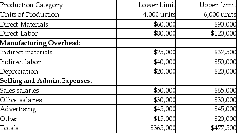 Monroe Manufacturing produces and sells a product with a price of $100/unit.The following data has been prepared for its estimated upper and lower levels of activity.   The only variable expenses for this company are A) indirect materials,direct materials,and direct labor. B) all categories of selling and administrative expenses. C) indirect materials,indirect labor,direct materials,and direct labor. D) none of the above.