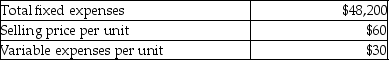 Claudia Enterprises has budgeted the following amounts for its next fiscal year:   If Claudia Enterprises can reduce fixed expenses by $12,000,how will breakeven sales in units be affected? A) Decrease by 400 units B) Increase by 133 units C) Increase by 400 units D) Decrease by 133 units