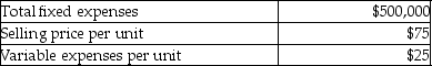 Prince Paper has budgeted the following amounts for its next fiscal year:   If Price Paper spends an additional $12,500 on advertising,sales volume should increase by 2,300 units.What effect will this have on operating income? A) Increase of $102,500 B) Increase of $115,000 C) Decrease of $115,000 D) Decrease of $102,500