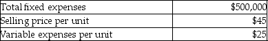 Moe's Garage management has budgeted the following amounts for its next fiscal year:   If Moe's can reduce fixed expenses by $20,000,by how much can variable expenses per unit increase and still allow the company to maintain the original breakeven sales in units? A) $19.20 B) $25.80 C) $0.80 D) $20.00