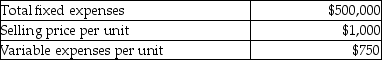 Lewis Enterprises management has budgeted the following amounts for its next fiscal year:     Requirements: a.If Lewis Enterprises can reduce fixed expenses by $25,000,how will breakeven sales in units be affected? b.If Lewis Enterprises spends an additional $1,000 on advertising,sales volume should increase by 1,000 units.What effect will this have on operating income? c.If Lewis Enterprises can reduce fixed expenses by $40,000,by how much can variable expenses per unit increase and still allow the company to maintain the original breakeven sales in units? d.If fixed expenses increase by 25%,to maintain the original breakeven sales in units,what would be the selling price per unit have to be?