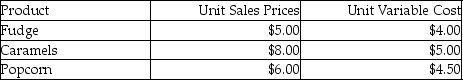 Jackie's Snacks sells fudge,caramels,and popcorn.It sold 12,000 units last year.Popcorn outsold fudge by a margin of 2 to 1.Sales of caramels were the same as sales of popcorn.Fixed costs for Jackie's Snacks are $14,000.Additional information follows:   The weighted average contribution margin for the three products of Jackie's Snacks is A) $11.20. B) $ 0.65. C) $2.00. D) $50.00.