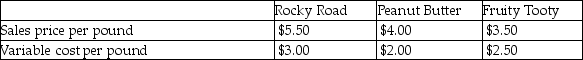 I Scream For Ice Cream sells specialty ice cream in three flavors: Rocky Road,Peanut Butter,and Fruity Tooty.It sold 15,000 gallons last year.For every five gallons of ice cream sold,one pound is Fruity Tooty and the remainder is split evenly between Peanut Butter and Rocky Road.Fixed costs for I Scream For Ice Cream are $27,000 and additional information follows:   The sales mix percentage of Fruity Tooty based upon pounds is A) 71%. B) 40%. C) 75%. D) 20%.