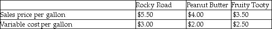 I Scream For Ice Cream sells specialty ice cream in three flavors: Rocky Road,Peanut Butter,and Fruity Tooty.It sold 15,000 gallons last year.For every five gallons of ice cream sold,one gallon is Fruity Tooty and the remainder is split evenly between Peanut Butter and Rocky Road.Fixed costs for I Scream For Ice Cream are $27,000 and additional information follows:   The breakeven sales volume in gallons for I Scream For Ice Cream is A) 5,400. B) 7,500. C) 3,857. D) 13,500.