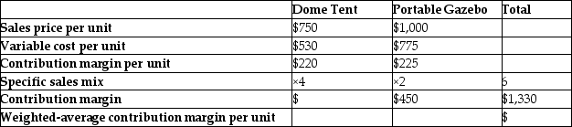 Fiesta Supply Company compiled the following data in order to assess the weighted average contribution margin per unit of two of the company's best-selling party items;the dome tent and the portable gazebo. 1.What is the contribution margin of the dome tent? 2.What is the weighted-average contribution margin per unit?   A) $880;$221.67 B) $530;$1,330 C) $775;$220 D) $389;$6