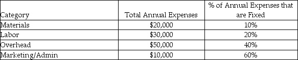 Stanley's Candies is considering building a new plant in Europe.It predicts sales at the new plant to be 40,000 units at $4.00/unit.Below is a listing of estimated expenses:   A European firm was contracted to sell the product and will receive a commission of 10% of the sales price.No U.S.home office expenses will be allocated to the new facility. How much does the European contractor expect to make in commissions? A) $4,000 B) $32,000 C) $80,000 D) $16,000