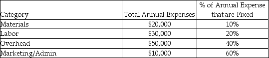 Stanley's Candies is considering building a new plant in Europe.It predicts sales at the new plant to be 40,000 units at $4.00/unit.Below is a listing of estimated expenses:   A European firm was contracted to sell the product and will receive a commission of 10% of the sales price.No U.S.home office expenses will be allocated to the new facility. The margin of safety percentage for Stanley's Candies is A) 50.00%. B) 86.51%. C) 150.00%. D) 14.49%.