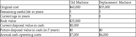 Ida Enterprises is considering replacing a machine that is presently used in its production process.The following information is available:   Which of the information provided in the table is irrelevant to the replacement decision? A) The annual operating cost of the old machine B) The original cost of the old machine C) The current disposal value of the old machine D) Both A and C