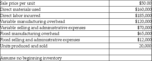 <strong>Samson Incorporated provided the following information regarding its only product:   Assuming there is excess capacity,what would be the effect on operating income of accepting a special order for 3,000 units at a sale price of $45 per product assuming additional fixed manufacturing overhead costs of $5,000 is incurred? (NOTE: Assume regular sales are not affected by the special order. )</strong> A)Increase by $135,000 B)Decrease by $49,750 C)Increase by $49,750 D)Increase by $54,750 <div style=padding-top: 35px> 
