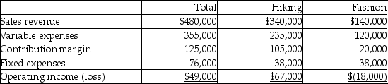 Boots Plus has two product lines: Hiking boots and Fashion boots.Income statement data for the most recent year follow:   If $25,000 of fixed costs will be eliminated by discontinuing the Fashion line,how will operating income be affected? A) Increase $5,000 B) Decrease $45,000 C) Increase $54,000 D) Increase $103,000