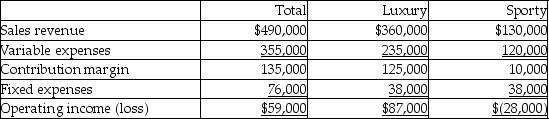 Westfall Watches has two product lines: Luxury watches and Sporty watches.Income statement data for the most recent year follow:   If $20,000 of fixed costs will be eliminated by discontinuing the Sporty line,how will operating income be affected? A) Decrease $30,000 B) Increase $10,000 C) Increase $69,000 D) Increase $128,000