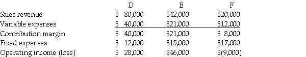 Jim Bean Company has three product lines: D,E,and F.The following information is available:   Jim Bean Company is thinking of discontinuing product line F because it is reporting an operating loss.All fixed expenses are unavoidable.Assuming Jim Bean Company discontinues product line F and does not replace it,what affect will this have on operating income? A) Increase $9,000 B) Increase $17,000 C) Increase $8,000 D) Decrease $8,000