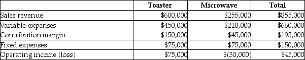 The income statement for Germain Appliances is divided by its two product lines,Toasters and Microwaves,as follows:   If Germain Appliances can eliminate fixed costs of $32,000 by discontinuing the Microwave line,then discontinuing it should result in which of the following? A) Increase in total operating income of $45,000 B) Increase in total operating income of $13,000 C) Decrease in total operating income of $13,000 D) Decrease in total operating income of $45,000