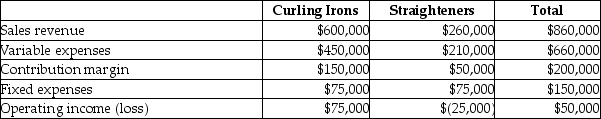 The income statement for Lovely Locks is divided by its two product lines,Curling Irons and Straighteners,as follows:   If Lovely Locks can eliminate fixed costs of $32,000 by discontinuing the Straightener line,then discontinuing it should result in which of the following? A) Increase in total operating income of $50,000 B) Decrease in total operating income of $18,000 C) Increase in total operating income of $18,000 D) Decrease in total operating income of $50,000