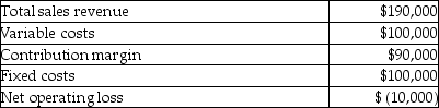 The internal financial statements of Vera Incorporated show that their beaded purses incurred an operating loss in the most recent year.There were 25,000 purses sold in that year.Selected financial information about the purse line follows.   If the line of purses were to be discontinued,the company would avoid $16,000 in fixed costs per year. If Vera Incorporated were to discontinue the line of purses,the change in annual operating income would be a(n)  A) increase in total operating income of $74,000. B) decrease in total operating income of $10,000. C) increase in total operating income of $10,000. D) decrease in total operating income of $74,000.