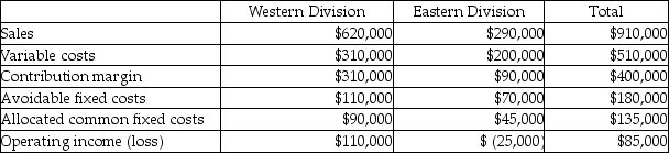 Simpson Corporation operates two divisions with the following operating results from last year:   Management is considering whether the Eastern Division should be discontinued since it incurred an operating loss last year.Allocated common fixed costs would continue for Simpson Corporation whether the division is discontinued or not. If the Eastern Division had been discontinued at the beginning of last year,what would the total operating income for Simpson Corporation have been for the year? A) $65,000 B) $20,000 C) $25,000 D) $110,000