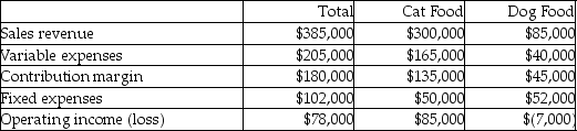 Contribution margin income statement data for the most recent year follow:   Assuming the Dog food line is discontinued,total fixed costs remain unchanged,and the space formerly used to produce the Dog food line is used to double the production of Cat food,how will operating income be affected? A) Increase $90,000 B) Increase $246,000 C) Increase $168,000 D) Decrease $90,000