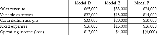 Black Productions has three models: D,E,and F.The following information is available:   Black Productions is thinking of discontinuing model F because it is reporting an operating loss.All fixed costs are unavoidable.Assume Black Productions is able to increase the sales revenue of product F to $35,000 with no change in volume of units sold and no change in variable costs or fixed costs.What effect will this have on operating income? A) Increase $11,000 B) Increase $24,000 C) Decrease $11,000 D) Decrease $24,000