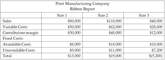 The Print Manufacturing Company manufactures Size 1,Size 2,and Size 3 printer ribbons to support the printers it manufactures.The managerial accountant reported the following information:    The managerial accountant at Print Manufacturing noted that the Size 3 printer ribbon reports a loss and the managerial accountant needs to determine if the company should drop the Size 3 printer ribbon.What is the increase or decrease in operating income if the operations manager drops the Size 3 printer ribbon and does not replace it? If the managerial accountant recommends that the organization drop the Size 3 printer ribbon and rent out the space the company uses to store the product at $11,000 per year,is there an increase or a decrease in operating income?