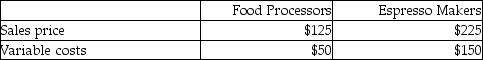 Mama's Favorite Appliances manufactures two products: Food Processors and Espresso Makers.The following data are available:   The company can manufacture two food processors per machine hour and three espresso machines per machine hour.The company's production capacity is 1,200 machine hours per month. What is the contribution margin ratio for food processors? A) 60.00% B) 150.00% C) 140.00% D) 33.33%