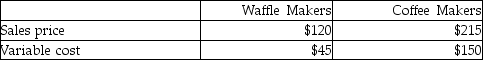 Brigg's Breakfast Appliances manufactures two products: Waffle Makers and Coffee Makers.The following data are available:   The company can manufacture two waffle makers per machine hour and three coffee makers per machine hour.The company's production capacity is 1,200 machine hours per month. What is the contribution margin per machine hour for coffee makers? A) $195 B) $1,095 C) $130 D) $65