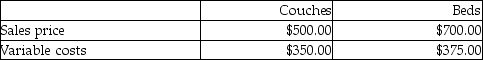 Brittany Furniture manufactures two products: Couches and Beds.The following data are available:   The company can manufacture two couches per machine hour and one bed per machine hour.The company's production capacity is 900 machine hours per month. What is the contribution margin per machine hour for beds? A) $325 B) $1,075 C) $650 D) $975