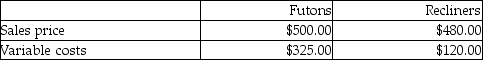 Brittany Furniture manufactures two products: Futons and Recliners.The following data are available:   The company can manufacture two futons per machine hour and one recliner per machine hour.The company's production capacity is 900 machine hours per month. What is the contribution margin per machine hour for recliners? A) $1,080 B) $720 C) $600 D) $360