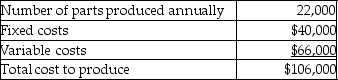 Part P40 is a part used in the production of air conditioners at Jackson Corporation.The following costs and data relate to the production of Part P40:   Jackson Corporation can purchase the part from an outside supplier for $4.25 per unit.If they purchase from the outside supplier,50% of the fixed costs would be avoided.Assume that factory space freed up by purchasing the part from an outside source can be used to manufacture another product that can be sold for $2,000 profit.If Jackson Corporation makes the part,what will its operating income be? A) $5,500 less than if the company bought the part B) $5,500 greater than if the company bought the part C) 9,500 greater than if the company bought the part D) $111,500 greater than if the company bought the part
