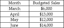 <strong>Fosnight Enterprises prepared the following sales budget:   The expected gross profit rate is 30% and the inventory at the end of February was $10,000.Desired inventory levels at the end of the month are 20% of the next month's cost of goods sold. What is the desired beginning inventory on June 1?</strong> A)$840 B)$1,680 C)$1,960 D)$9,800 <div style=padding-top: 35px> 