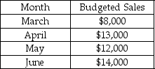 Sander Enterprises prepared the following sales budget:   The expected gross profit rate is 40% and the inventory at the end of February was $10,000.Desired inventory levels at the end of the month are 20% of the next month's cost of goods sold. What is the budgeted cost of goods sold for May? A) $7,200 B) $4,800 C) $2,400 D) $8,400