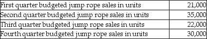Totz Company produces jump ropes.Totz Company has the following sales projections for the upcoming year:   Inventory at the beginning of the year was 4,200 jump ropes.Totz Company wants to have 20% of the next quarter's sales in units on hand at the end of each quarter.How many jump ropes should Totz Company produce during the first quarter? A) 16,800 B) 21,000 C) 23,800 D) 32,200