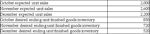 Daisy Company manufactures dog collars.The following selected data relates to Daisy Company's budgeted sales and inventory levels of the dog collars for the upcoming quarter:   How many dog collars should Daisy Company produce in November? A) 2,870 B) 3,320 C) 4,170 D) 2,470