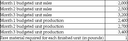 Victoria Corporation manufactures quality vases.Budgeted sales and production data for the vases are as follows:   The ending inventory for each month should be equal to 20% of the next month's production needs.Each vase requires one pound of clay in its manufacture.Victoria Corporation has a policy that the inventory of clay at the end of each month needs to be equal to 20% of the production needs for the following month.At the beginning of January,480 pounds of clay were in inventory.How many pounds of clay would Victoria Corporation need to purchase in February (Month 2? A) 2,660 B) 2,940 C) 3,620 D) 2,840