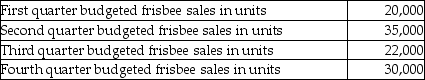 Frisbee Enterprises produces frisbees.Frisbee Enterprises has the following sales projections for the upcoming year:     Inventory at the beginning of the year was 6,000 frisbees.Frisbee Enterprises wants to have 30% of the next quarter's sales in units on hand at the end of each quarter.How many frisbees should Frisbee Enterprises produce during the first quarter? Show your calculations.