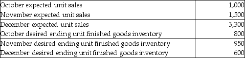 Birch Company manufactures coffee makers.The following selected data relates to Birch Company's budgeted sales and inventory levels of the coffee makers for the upcoming quarter.How many coffee makers should Birch Company produce in November? Show your calculations.   