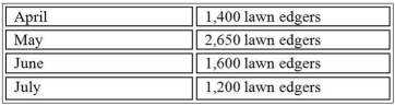 Flawless Lawns Manufacturing produces lawn edger's.The company has a policy that the ending inventory in any month must be 10% of the following month's expected sales.On March 31,Flawless Lawns Manufacturing had 140 lawn edger's in inventory.Flawless Lawns Manufacturing expects to sell the following number of lawn edger's in each of the next four months:    Required: Prepare a production budget for the second quarter,with a column for each month and for the quarter.