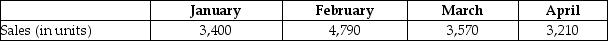 Timber Run Company has prepared the following forecasts of monthly sales:     Timber Run Company has decided that the number of units in its inventory at the end of each month should equal 80% of next month's sales.The budgeted cost per unit is $10. How many units should be in January's beginning inventory?