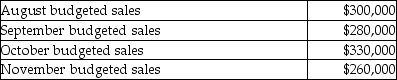 Natcher Corporation collects 30% of a month's sales in the month of sale,55% in the month following sale,and 10% in the second month following sale.The company has found that 5% of their sales are uncollectible.Budgeted sales for the upcoming four months are:   The amount of cash that will be collected in November is budgeted to be A) $287,500. B) $283,000. C) $78,000. D) $291,500.